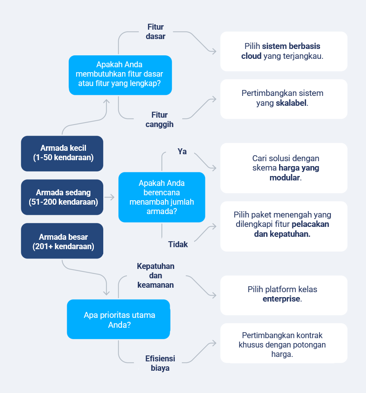 fleet management cost IDN